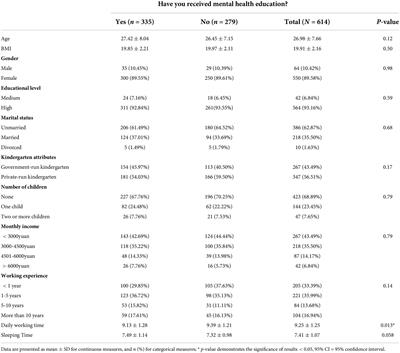 Do preschool teachers in Southwest China need more mental health education? An online cross-sectional survey 1 year after the COVID-19 pandemic